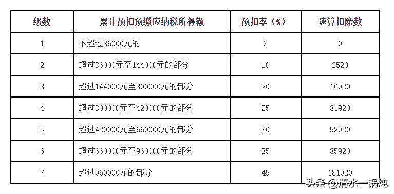 「公积金如何算出工资」个人所得税如何计算--工资薪金篇?这个方法简单易算  第2张