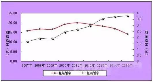 (山东离婚率)不敢相信!这是山东近9年的结婚率和离婚率  第2张