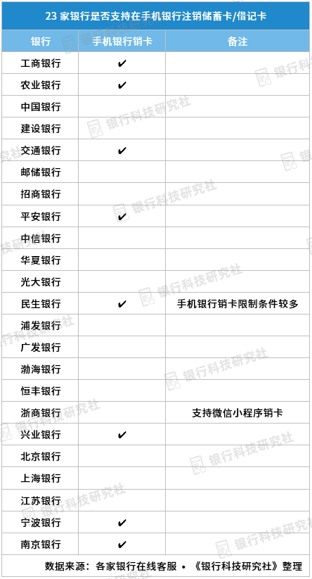 (银行卡可以在手机上销户么)工行储蓄卡支持在手机银行销户，多家银行仍不支持  第2张