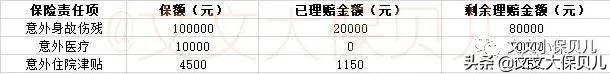 (100元意外险赔偿明细)因车祸导致残疾，100元意外险产品，赔付2万元伤残保障  第3张