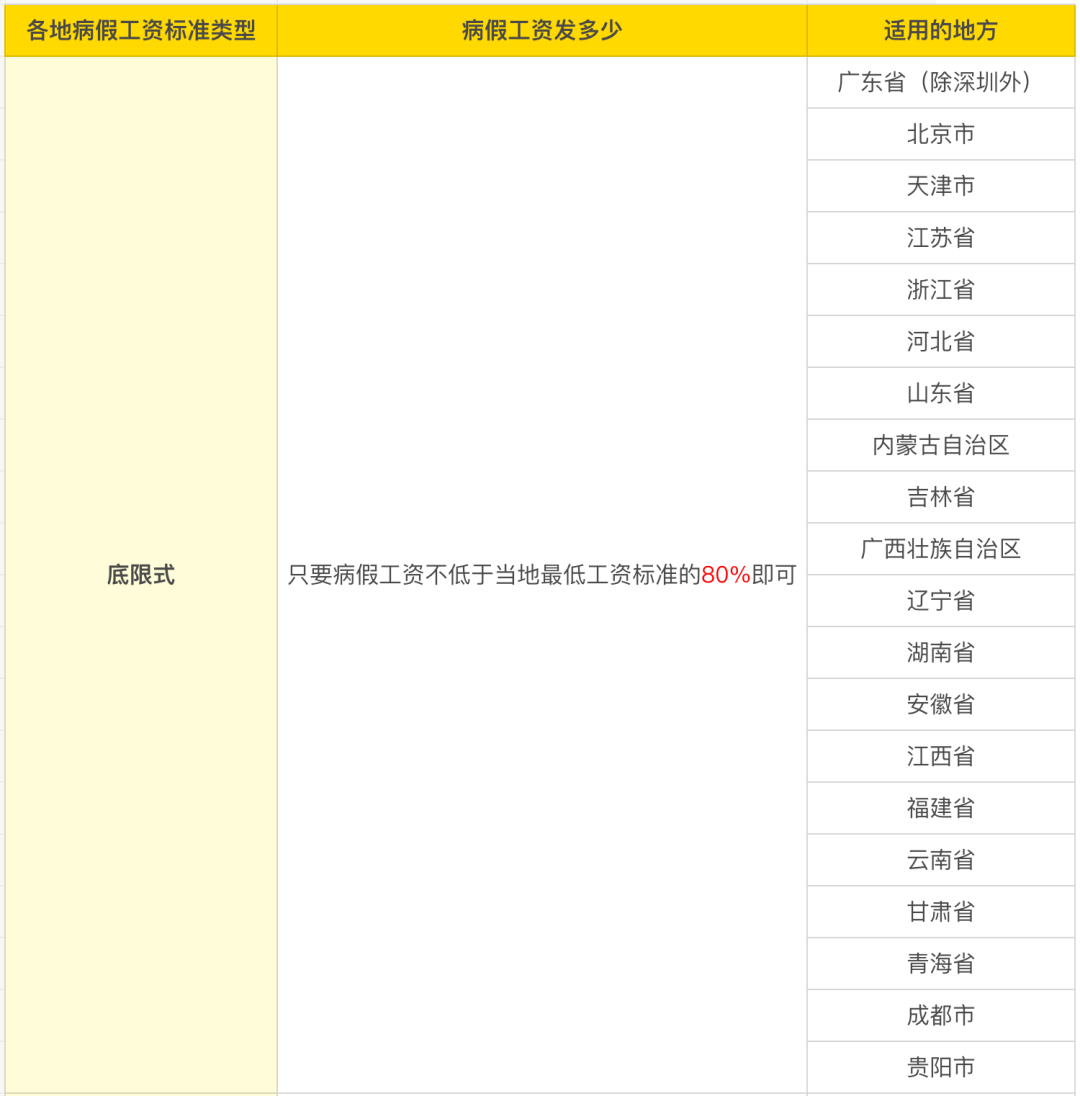 (病假工资怎么算2022)一文汇总2022年各地区病假工资计算方法，算法不同工资差距很大  第4张