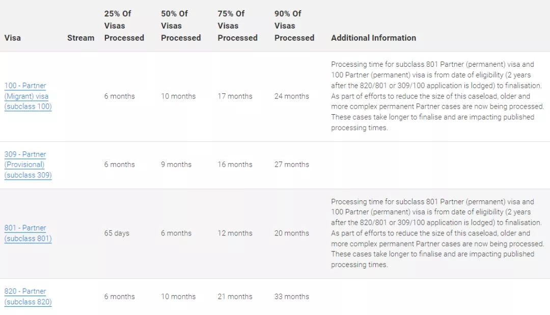 (澳大利亚移民局)澳大利亚移民局公布，截至22年2月20日，各类别签证最新审理时间  第12张