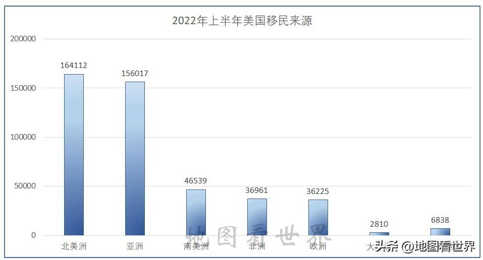 (2022年移民美国人数)2022财年上半年美国移民来源分布图——中国移民人数同比暴增106%  第3张