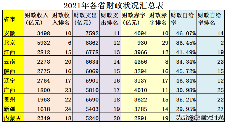 (中国财政赤字)2021年中国各省财政赤字共计98614亿，看看各省的财政收入支出  第10张