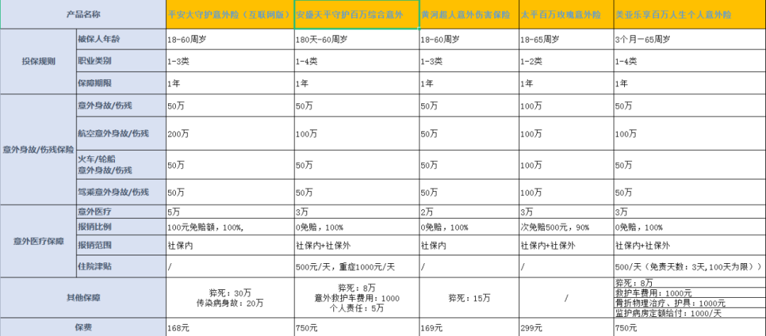 意外险怎么购买，怎么购买意外险，看这一篇就够了  第4张