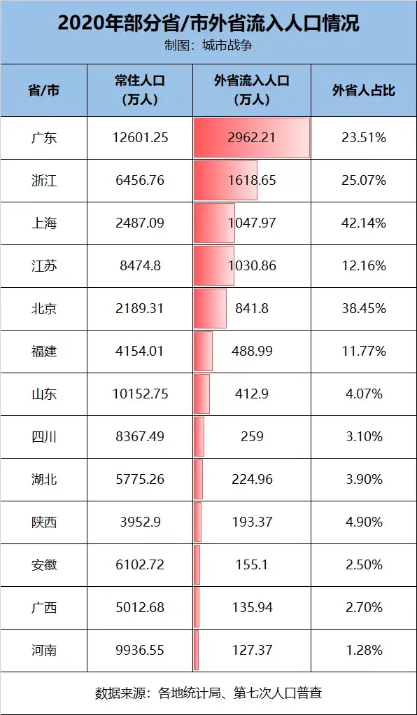 (流动人口)各省流动人口排名，谁在虹吸谁?  第2张