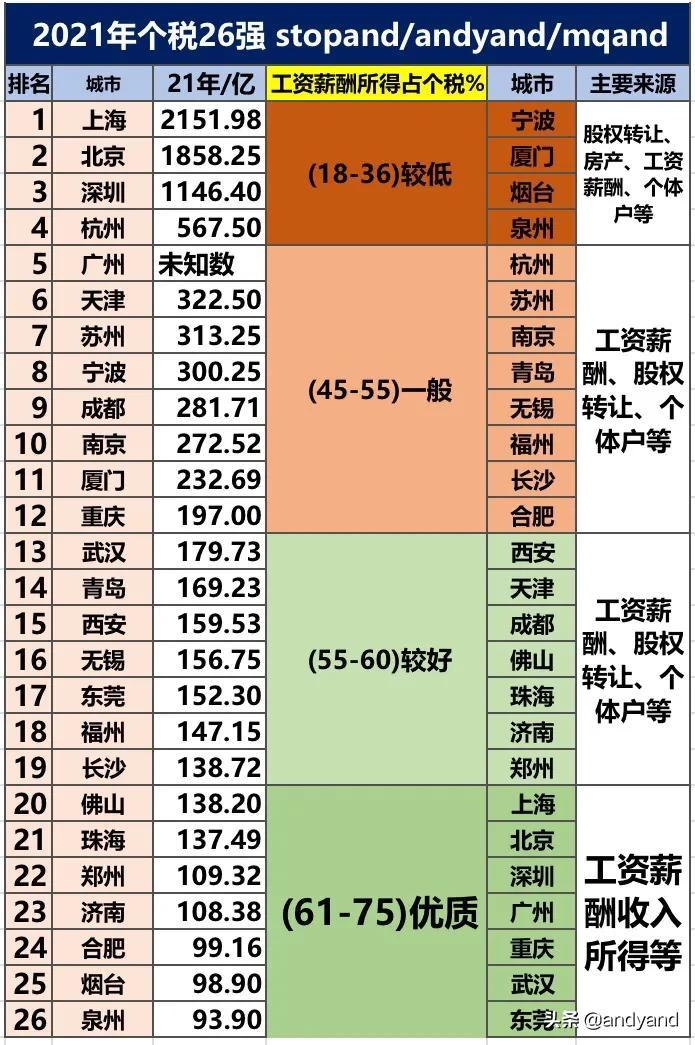 (上海扣税)2021年个税26强城市情况，上海第一、天津第六、宁波第八  第3张