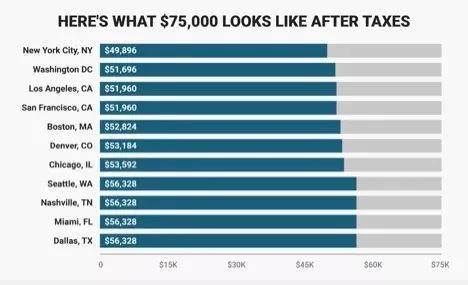 (美国工资多少钱一个月)美国人发工资后要交多少税，在各州扣完税到手还剩多少?  第2张