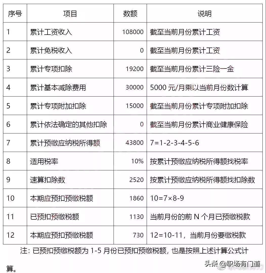 (扣税150工资是多少)2019年工资个税计算方法来了!累计预扣法详解!  第6张