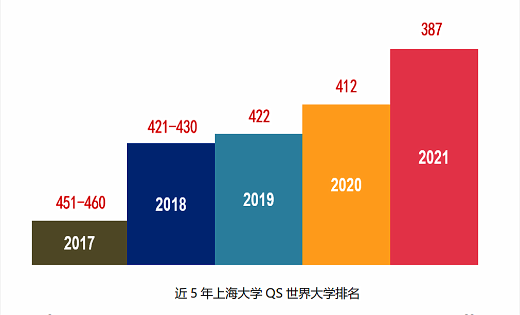 最新数据!上海大学位居中国内地高校第16位，全球排名上升25位!(上海大学排名)  第2张