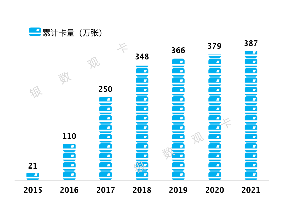 (浙商银行信用卡)2021年业绩 | 浙商银行信用卡:累计发卡387万张 业务收入11.85亿元  第2张