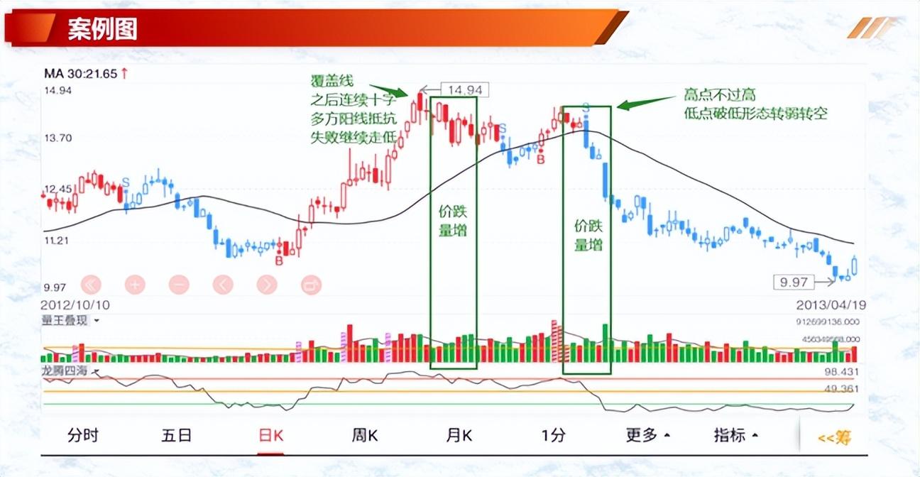 (价跌量增)投资基础知识分享 :七种价量结构(一)  第10张