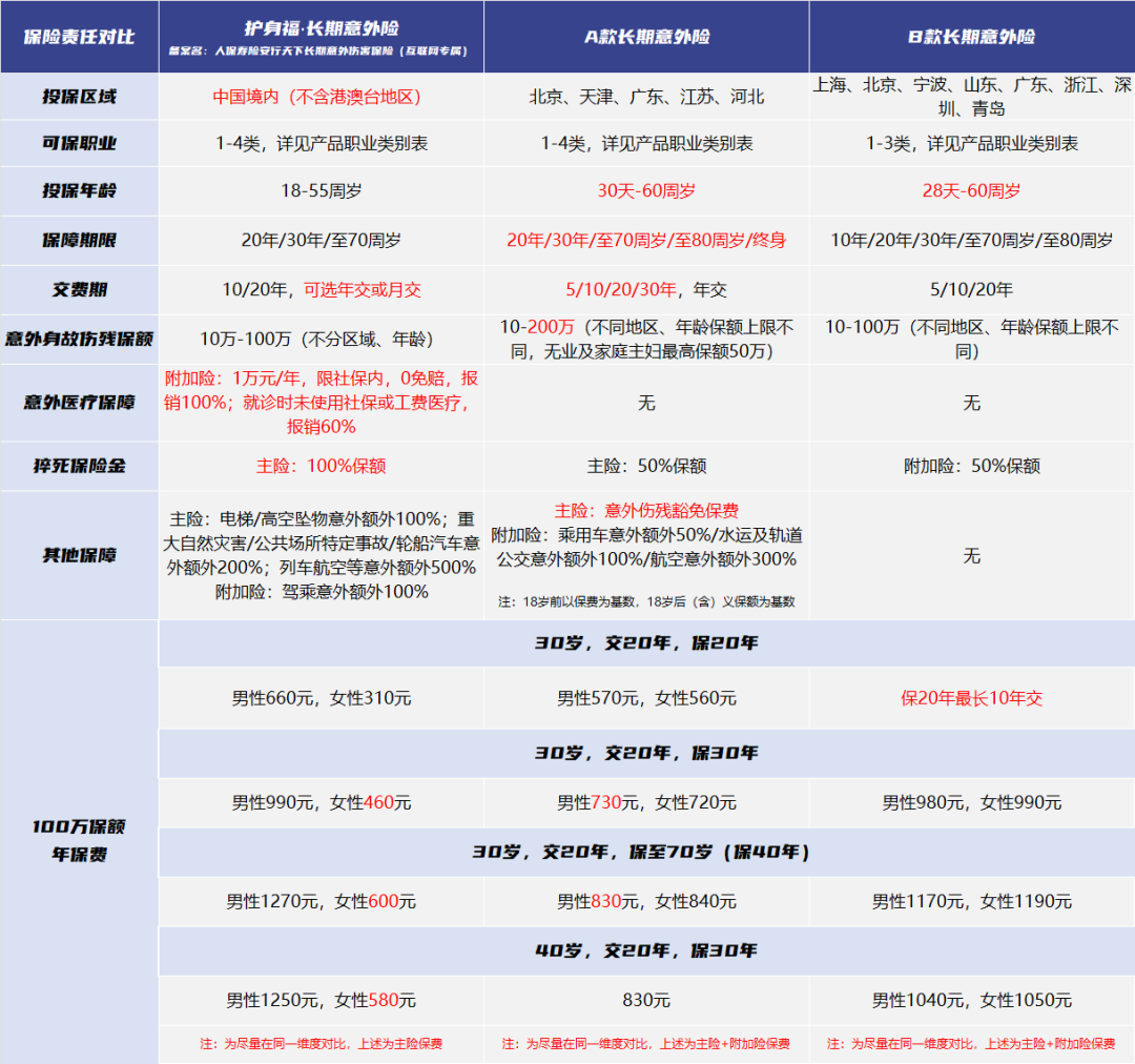 猝死保险，可保猝死和意外医疗，高性价比长期意外险推荐  第2张