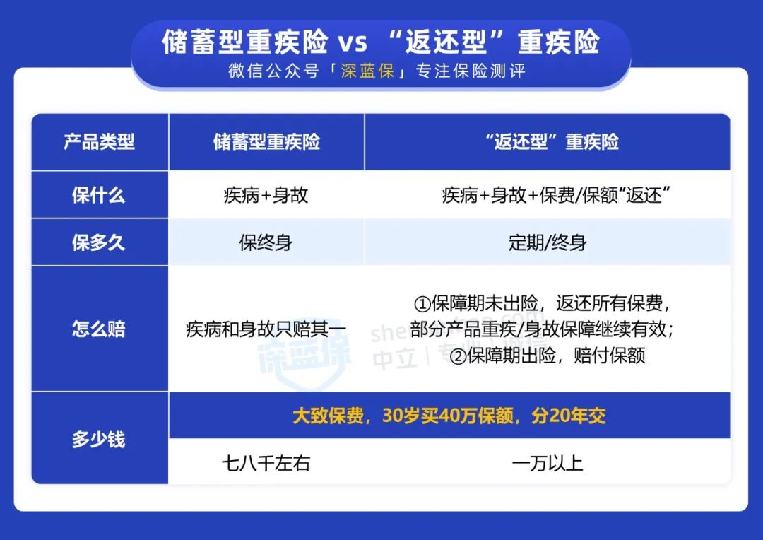 返还型重大疾病险，“返还型”重疾险，没得病能返钱?保险公司会做“亏本生意”吗?  第3张