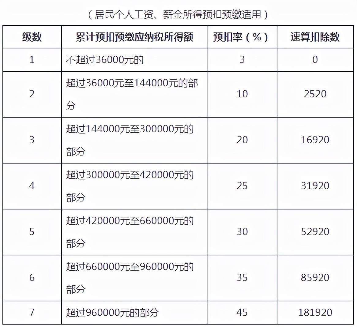 (扣税表)@造价人请查收，2022年超全个税税率表及预扣率表  第1张