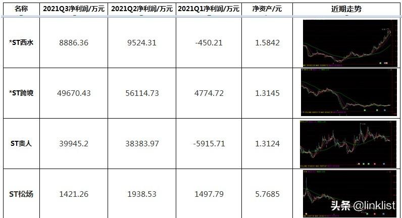 (st股票摘帽条件)摘帽行情正当时-该如何布局(附股)  第3张