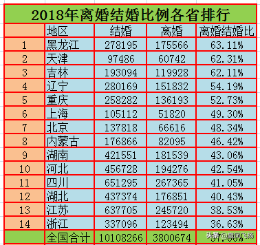 (离婚率省份排名)2018年离婚率各省排行，东北地区名列靠前，西藏最低  第2张