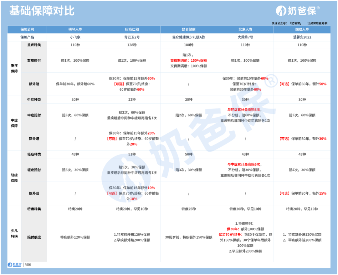 儿童疾病险买哪个保险好，儿童重疾险哪款值得买?爸妈看完不纠结  第3张