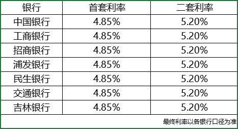 长春房贷利率是多少，房贷利率下限4.4%，这时候该不该买房?买了能省多少?  第1张