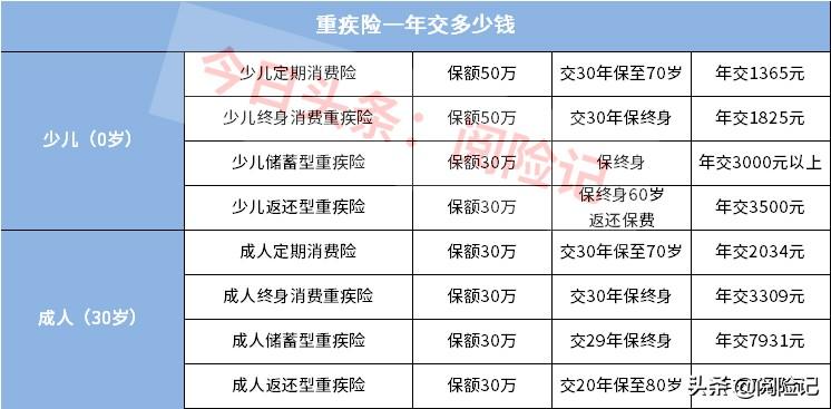 疾病险多少钱一年，重疾险一年交多少钱?了解大人小孩重疾险价格水平  第3张