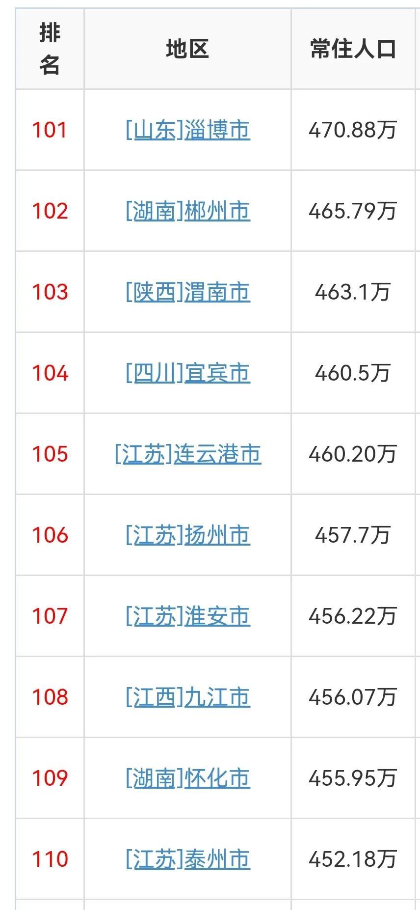 (中国城市人口排名)2021年中国各城市常住人口排名  第11张