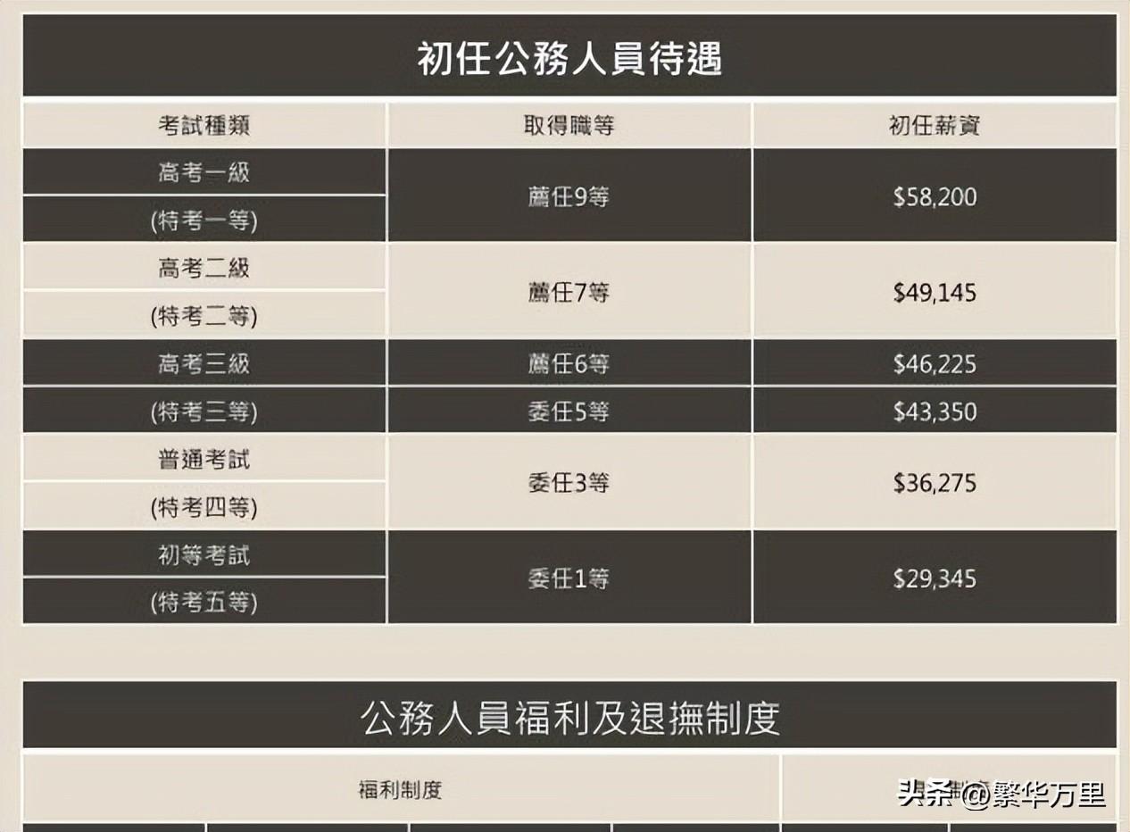 (台湾公务员工资有多少)台湾省合计35万公务员，分为了14等级，一个月工资多少钱?  第7张