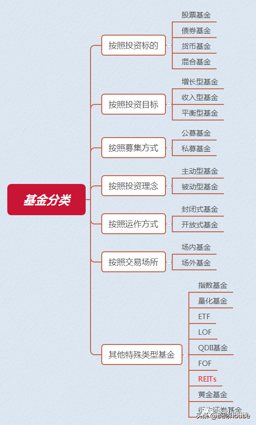 一篇文章了解基金类型(基金类型)  第2张