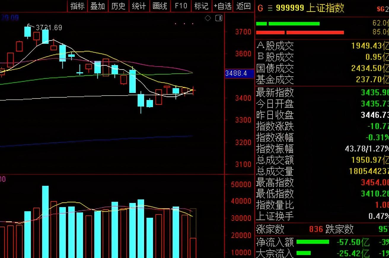 (先抑后扬什么意思)今天A股为什么会出现“先抑后扬”的走势?真的调整结束了吗?  第4张