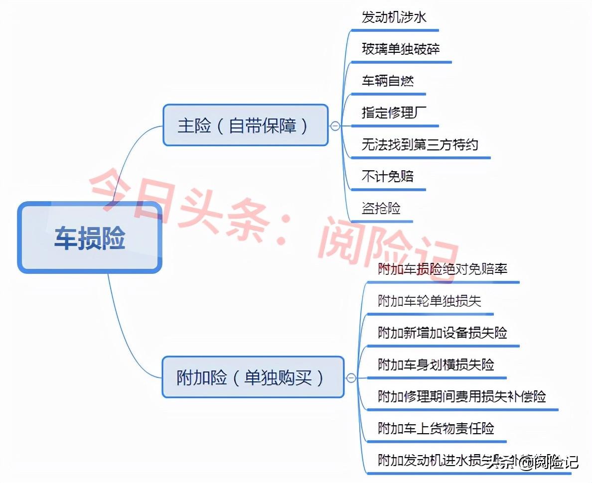 (车损险是什么意思)现在车损险包含哪些险种?附加绝对免赔0是什么意思?  第1张