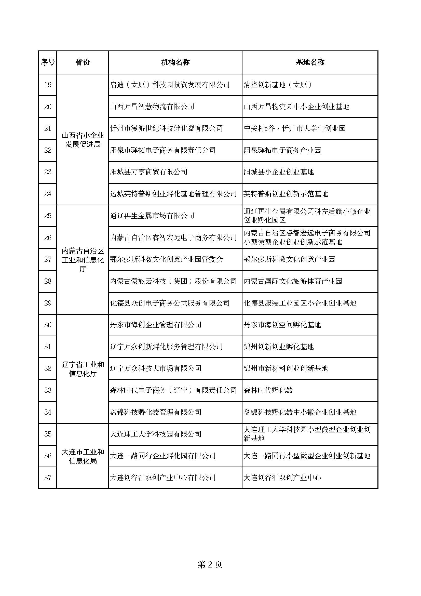 (创业基地)170家!2022年度国家小型微型企业创业创新示范基地名单公布  第3张