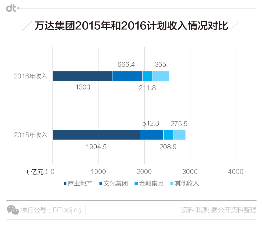 (万达贷是正规网贷吗)万达金融1岁了，王健林玩互联网玩得还溜吗?  第5张