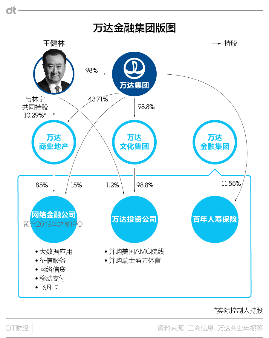 (万达贷是正规网贷吗)万达金融1岁了，王健林玩互联网玩得还溜吗?  第2张