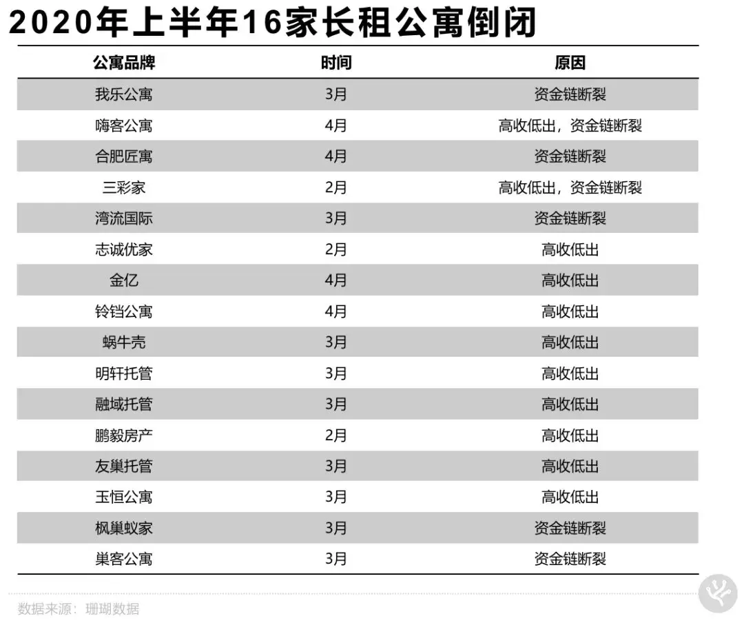 长租公寓，就是一场庞氏骗局(押一付三就是个陷阱)  第6张