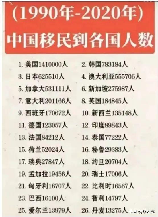 (韩国移民条件)30年来中国人移民最多的国家，第一是美国，第二竟是韩国?  第2张