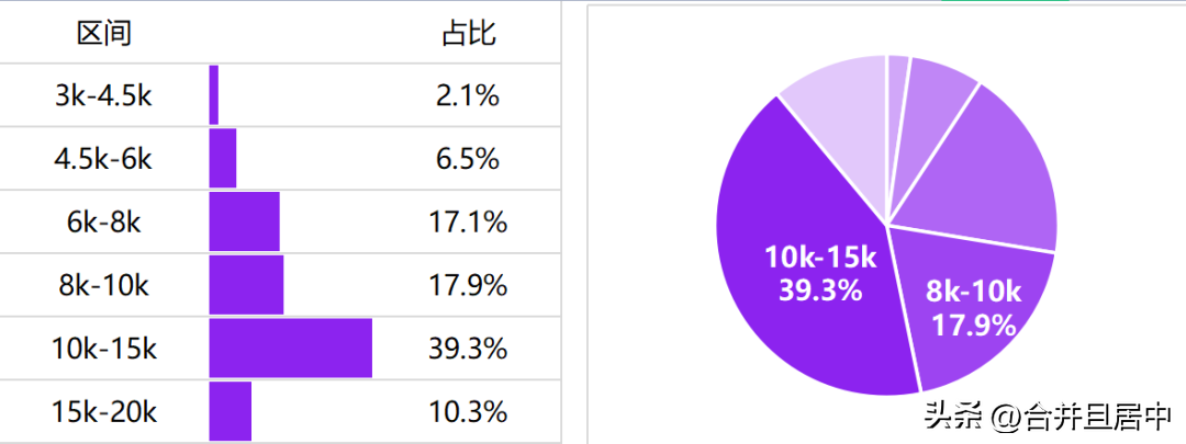 (工程造价工资多少钱一月)各地造价工程师的薪资标准，你属于哪一档?  第4张