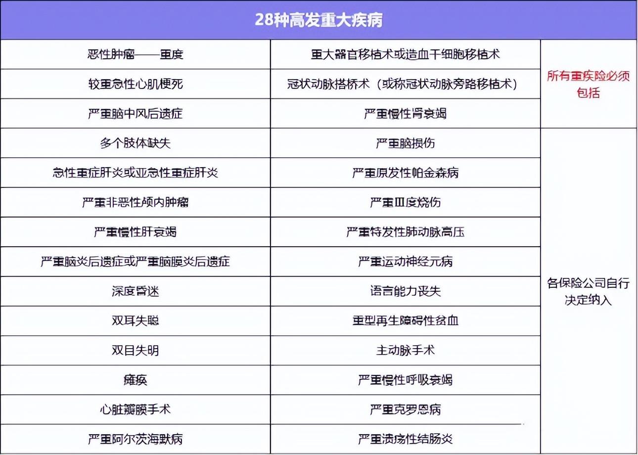 买重大疾病险好吗，重大疾病保险有必要买吗?看完你就不纠结了  第2张