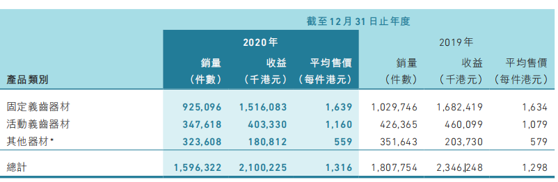 （固定假牙多少钱一颗牙）688元一颗的假牙有多赚钱?这家公司年营收18亿，股价仨月涨661%  第3张