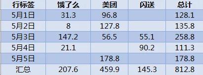 (闪送要交多少钱押金)兼职送外卖能赚多少钱，连续23天坚持下班送外卖带你盘一盘  第4张