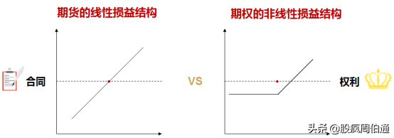 被各种期权刷屏，却没有人给我解释一下期权与期货的区别(期货与期权的区别)  第8张