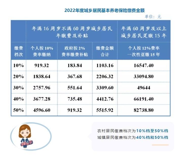 (23年社保拿多少养老金)社保缴费档次2023年上调，一次补缴多少钱，可领到1000元养老金?  第6张