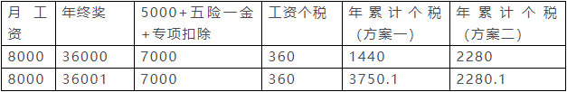 (6000元扣多少税)个税变了!2022年1月1日执行!附最新税率表、扣缴计算和申报方式  第2张