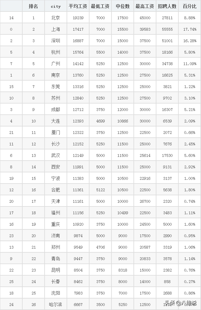 (程序员平均工资)平均月薪1.4万，程序员最新工资曝光，他们凭什么这么高?  第2张