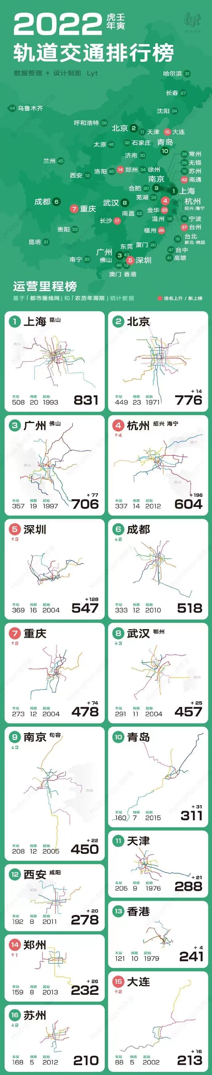 (地铁速度)全国地铁建设速度大比拼!郑州地铁10号线建得到底慢不慢?  第5张