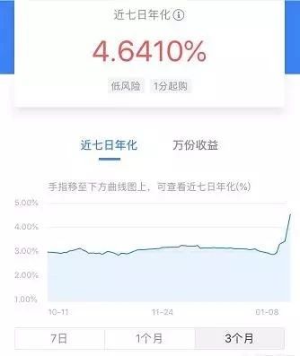 (理财通收益率)余额宝收益率是2.84%，而理财通达到4.64%，为什么差距这么大?  第6张