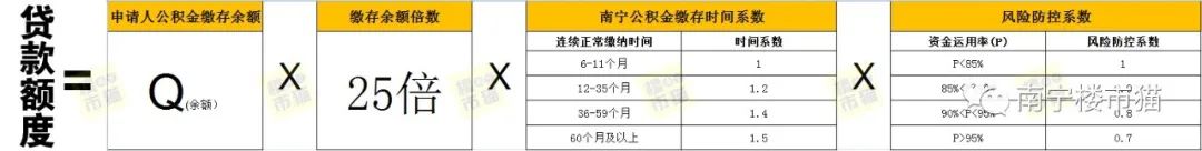 「多少公积金能贷80万」南宁公积金新规贷款额度怎么算?最低2.1万公积金余额就能贷80万?  第2张