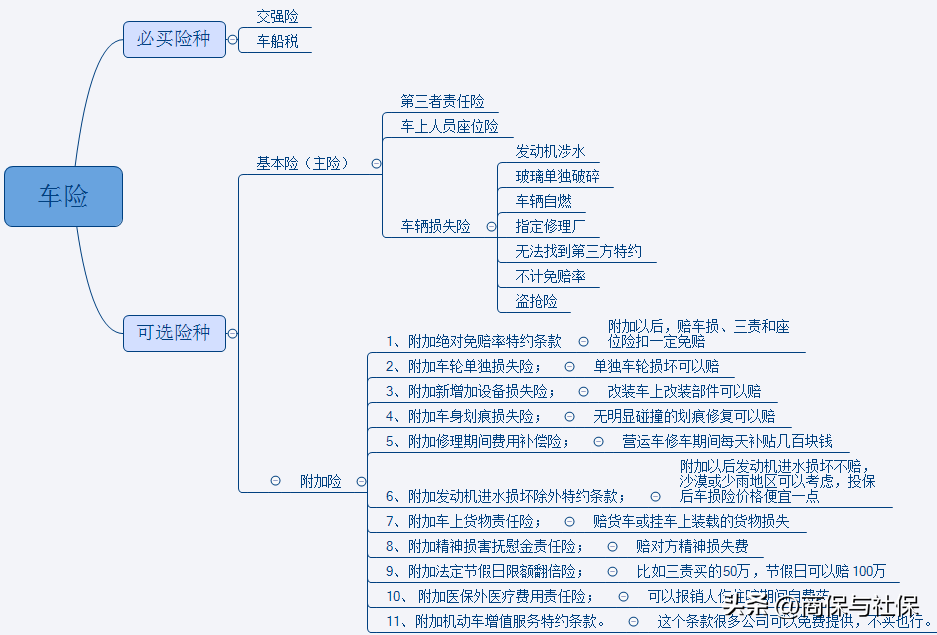 (全保车险包括哪些)2022年车险全险包括什么?私家车哪些车险附加险是可以不买的?  第2张