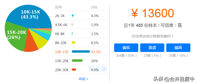 (工程造价工资多少钱一月)各地造价工程师的薪资标准，你属于哪一档?  第7张