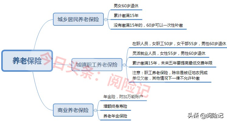 (养老保险多大年龄开始交)买养老保险的最佳年龄是多少?算一算五大险种最佳投保年龄和待遇  第1张