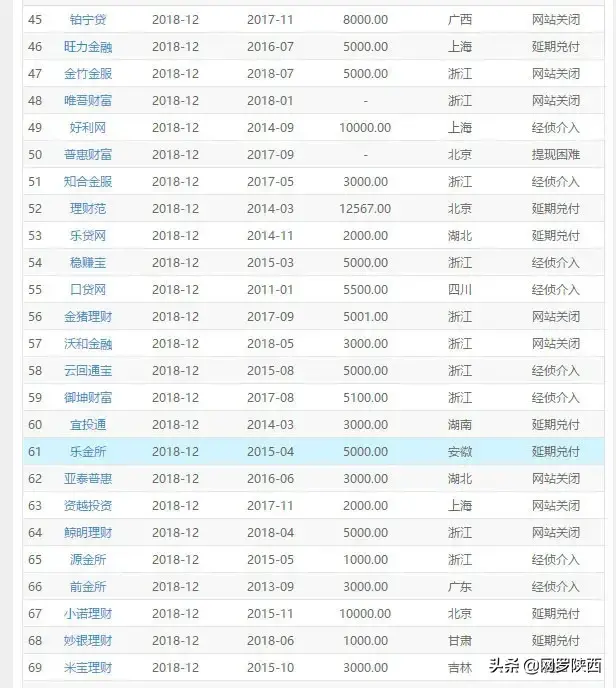 (网贷黑名单)2020国家公布网贷平台的黑名单大全，真漂亮，想还钱也困难了!!  第4张