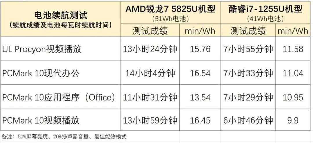 （i71255u属于什么档次）主流轻薄本怎么选?锐龙7 5825U VS.酷睿i7-1255U，我们发现一款宝藏处理器  第18张